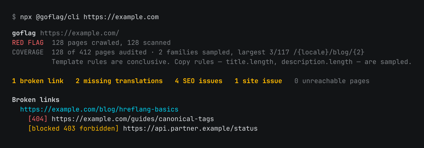 A goflag run against a site with findings: a red verdict over the crawl counts, a COVERAGE line saying how many pages of the sitemap were audited, the tally of broken links, missing translations and SEO issues, then the broken links listed under the page that references them.